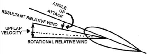 dol advancing blade