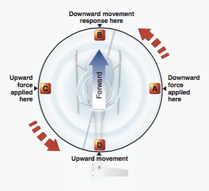 gyroscopic precession