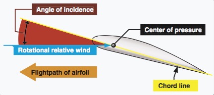 rotational relative wind