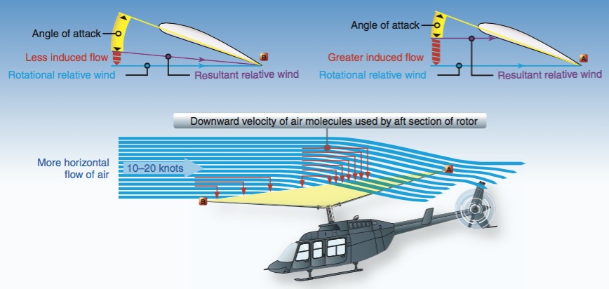 Gyroscopic Precession Helicopter