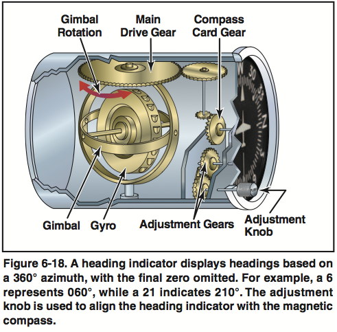 heading indicator