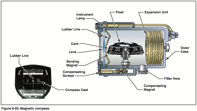 magnetic compass