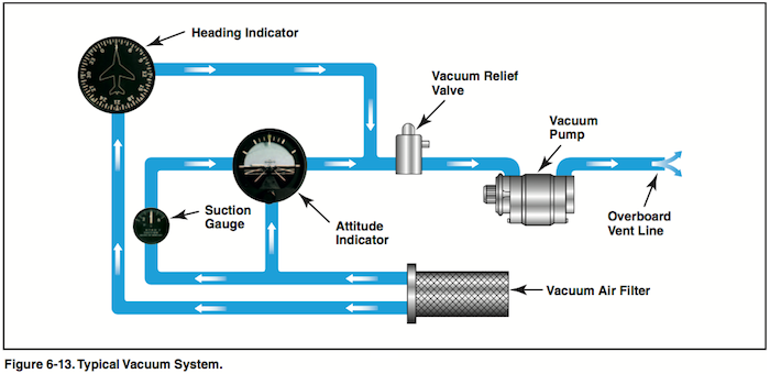 vacuum system